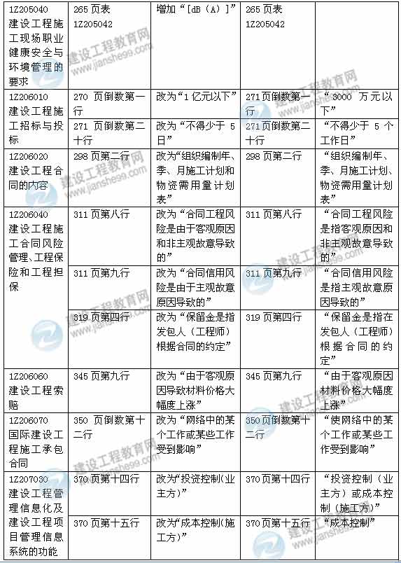 2015年一級(jí)建造師《建設(shè)工程項(xiàng)目管理》新舊教材對(duì)比（2）