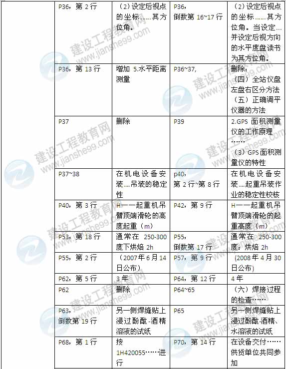 2015年一級建造師《機電工程管理與實務(wù)》新舊教材對比