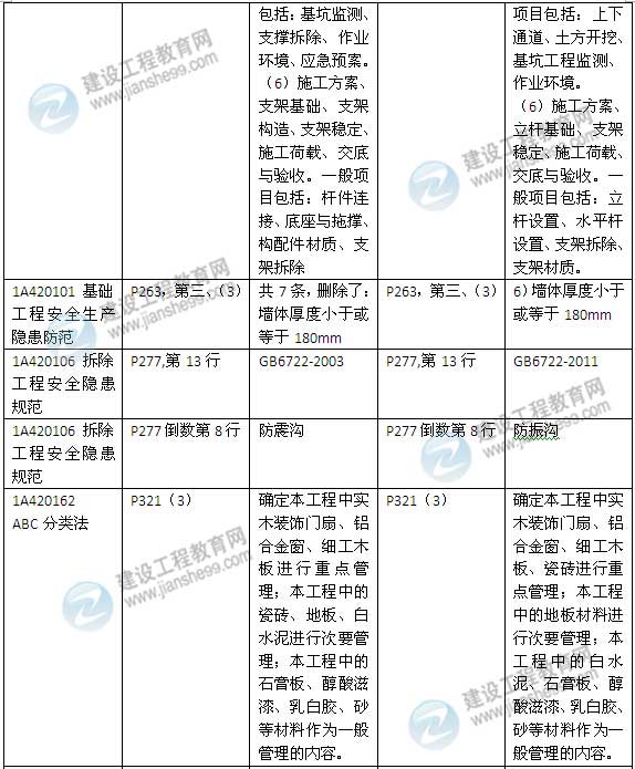 2015年一級建造師《建筑工程管理與實(shí)務(wù)》新舊教材對比（2）