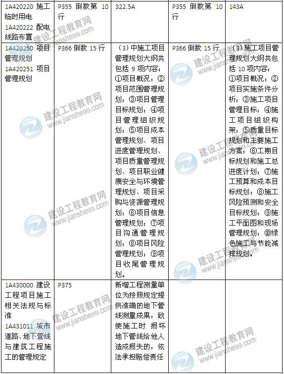 2015年一級建造師《建筑工程管理與實(shí)務(wù)》新舊教材對比（2）