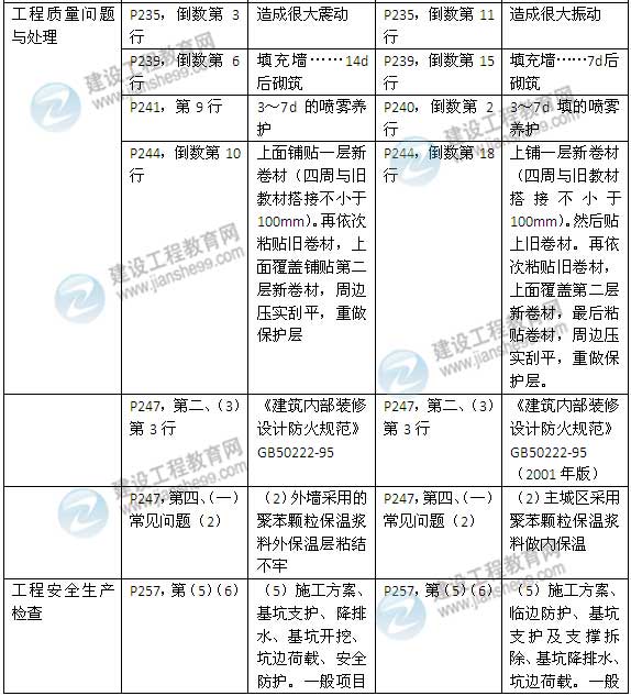 2015年一級建造師《建筑工程管理與實(shí)務(wù)》新舊教材對比（2）