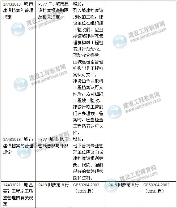 2015年一級建造師《建筑工程管理與實(shí)務(wù)》新舊教材對比（2）