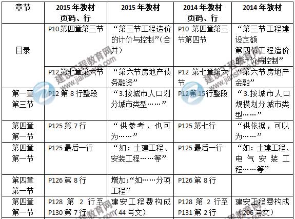 2015年房地產估價師《房地產估價相關知識》新舊教材對比