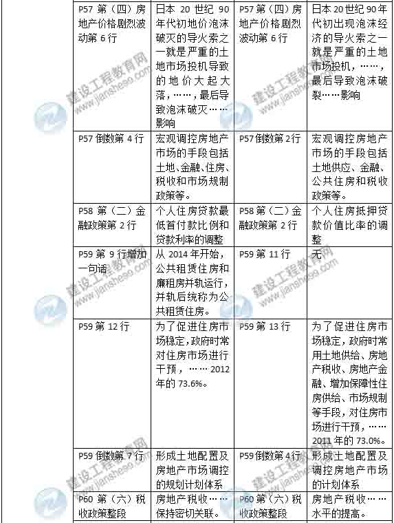 2015年房地產(chǎn)估價師《房地產(chǎn)估價經(jīng)營與管理》新舊教材對比