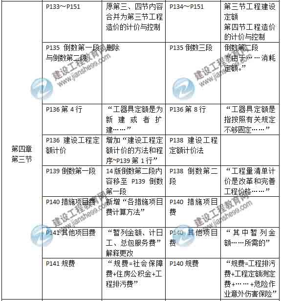 2015年房地產估價師《房地產估價相關知識》新舊教材對比