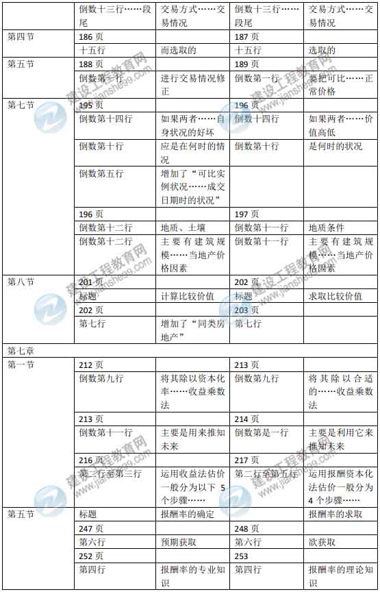 2015年房地產(chǎn)估價師《房地產(chǎn)估價理論與方法》新舊教材對比