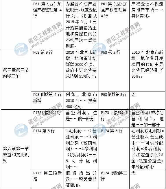 2015年房地產(chǎn)估價師《房地產(chǎn)估價經(jīng)營與管理》新舊教材對比