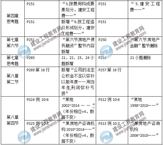 2015年房地產估價師《房地產估價相關知識》新舊教材對比