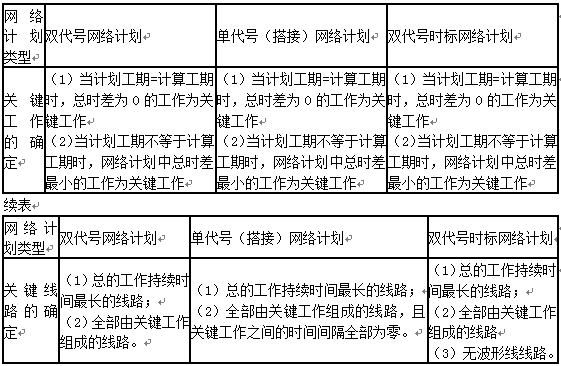 一級(jí)建造師