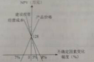 2015年造價工程師《建設(shè)工程造價管理》試題及答案（71-75題）