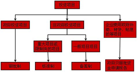 2016年咨詢(xún)工程師備考重點(diǎn)難點(diǎn)解析：項(xiàng)目融資