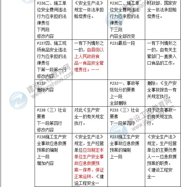 2016年二級建造師《建設(shè)工程法規(guī)及相關(guān)知識》新舊教材對比