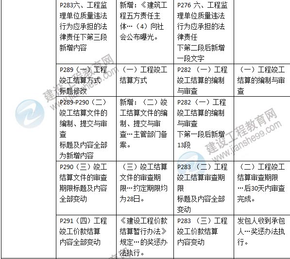 2016年二級建造師《建設(shè)工程法規(guī)及相關(guān)知識》新舊教材對比