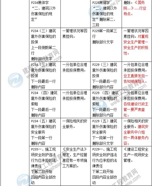 2016年二級建造師《建設(shè)工程法規(guī)及相關(guān)知識》新舊教材對比