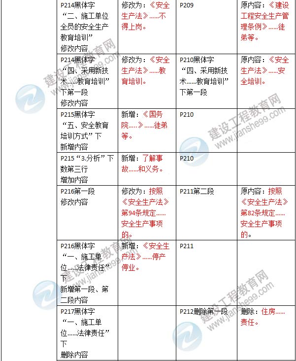 2016年二級建造師《建設工程法規(guī)及相關知識》新舊教材對比