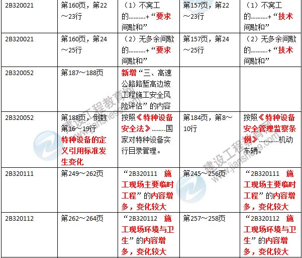 2016年二級建造師《公路工程管理與實(shí)務(wù)》新舊教材對比