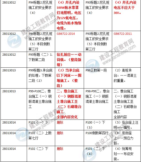 2016年二級建造師《公路工程管理與實(shí)務(wù)》新舊教材對比