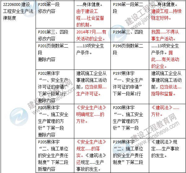 2016年二級建造師《建設工程法規(guī)及相關知識》新舊教材對比