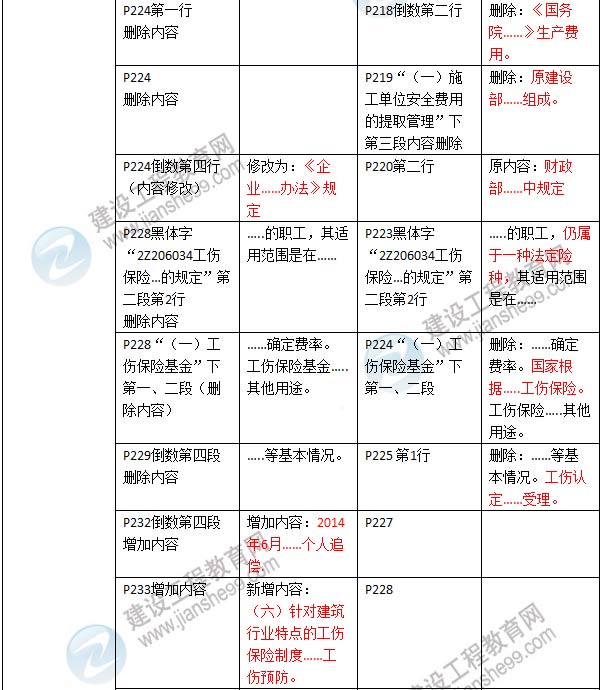 2016年二級建造師《建設(shè)工程法規(guī)及相關(guān)知識》新舊教材對比