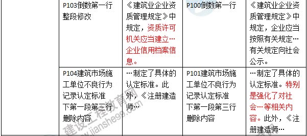 2016年二級建造師《建設(shè)工程法規(guī)及相關(guān)知識》新舊教材對比