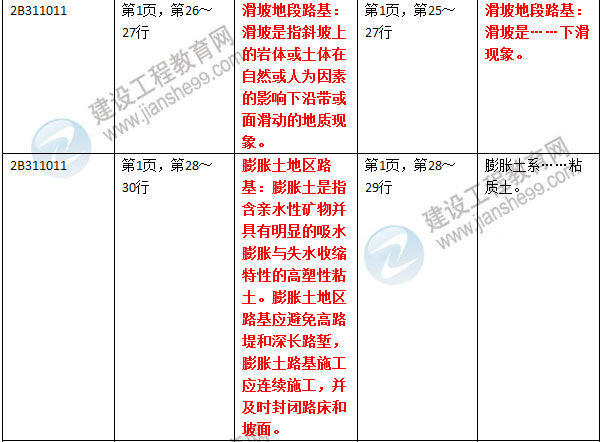 2016年二級建造師《公路工程管理與實(shí)務(wù)》新舊教材對比