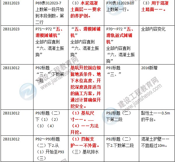 2016年二級建造師《公路工程管理與實(shí)務(wù)》新舊教材對比