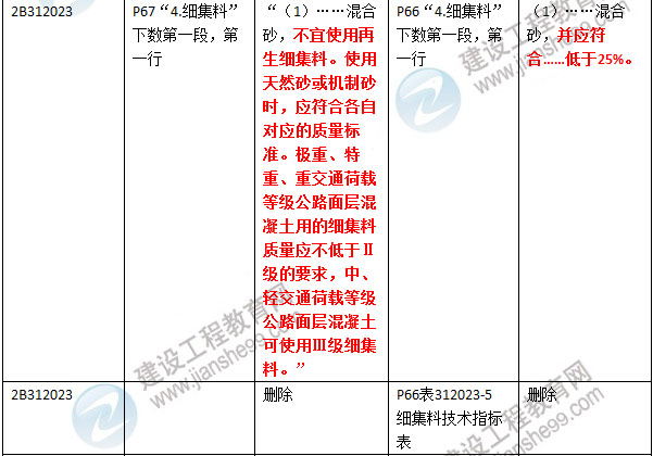 2016年二級建造師《公路工程管理與實(shí)務(wù)》新舊教材對比