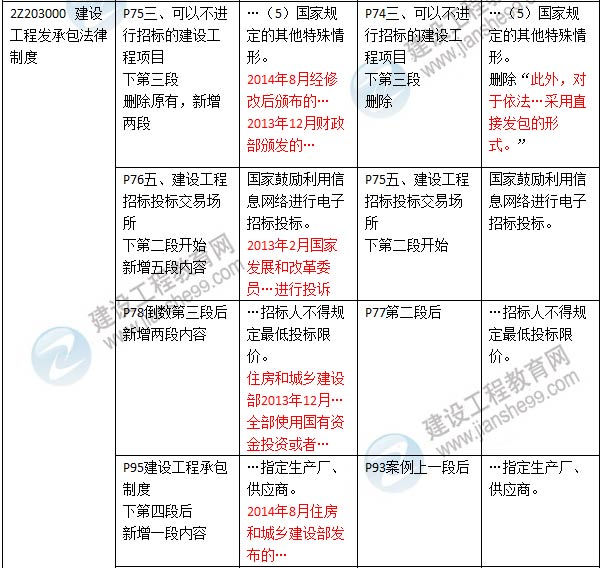 2016年二級建造師《建設(shè)工程法規(guī)及相關(guān)知識》新舊教材對比