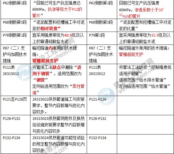 2016年二級建造師《市政公用工程管理與實(shí)務(wù)》新舊教材對比