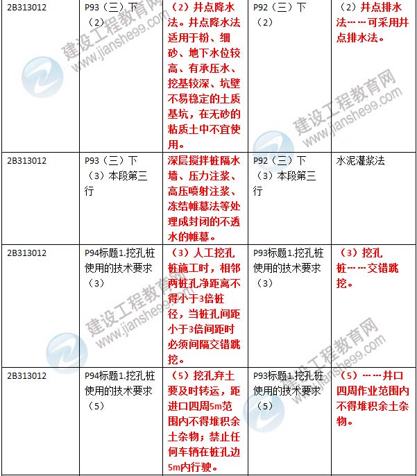 2016年二級建造師《公路工程管理與實(shí)務(wù)》新舊教材對比