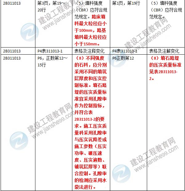 2016年二級建造師《公路工程管理與實(shí)務(wù)》新舊教材對比