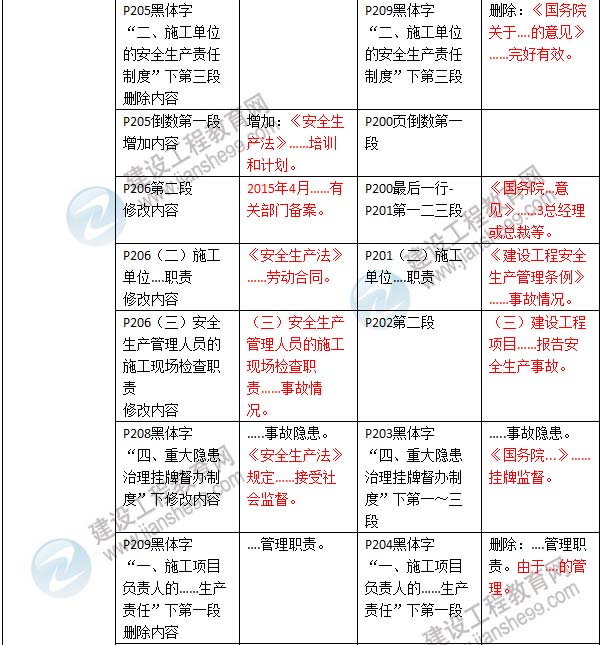 2016年二級建造師《建設工程法規(guī)及相關知識》新舊教材對比