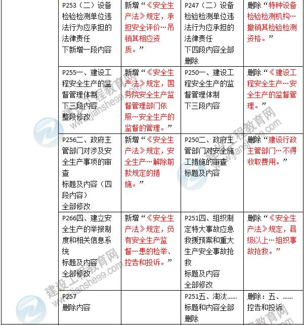 2016年二級建造師《建設(shè)工程法規(guī)及相關(guān)知識》新舊教材對比