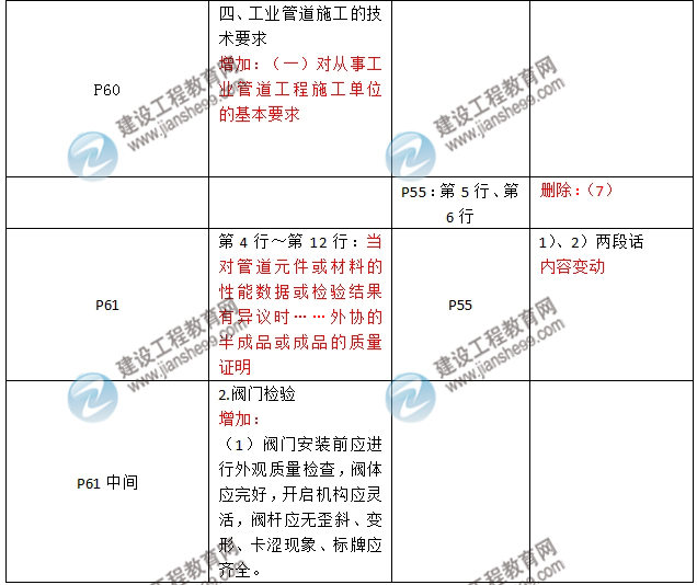 2016年二級(jí)建造師《機(jī)電工程管理與實(shí)務(wù)》新舊教材對(duì)比