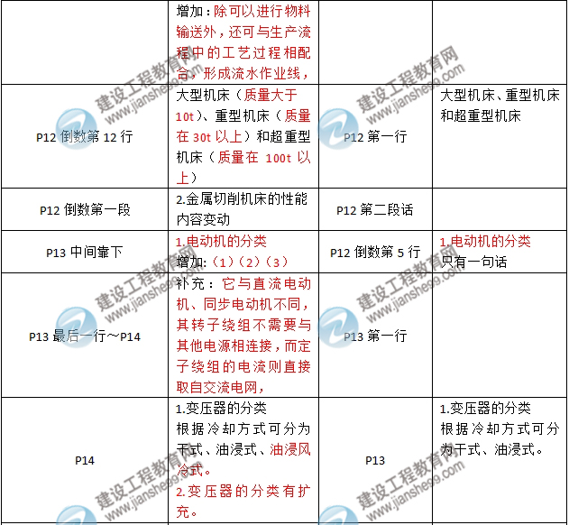 2016年二級(jí)建造師《機(jī)電工程管理與實(shí)務(wù)》新舊教材對(duì)比