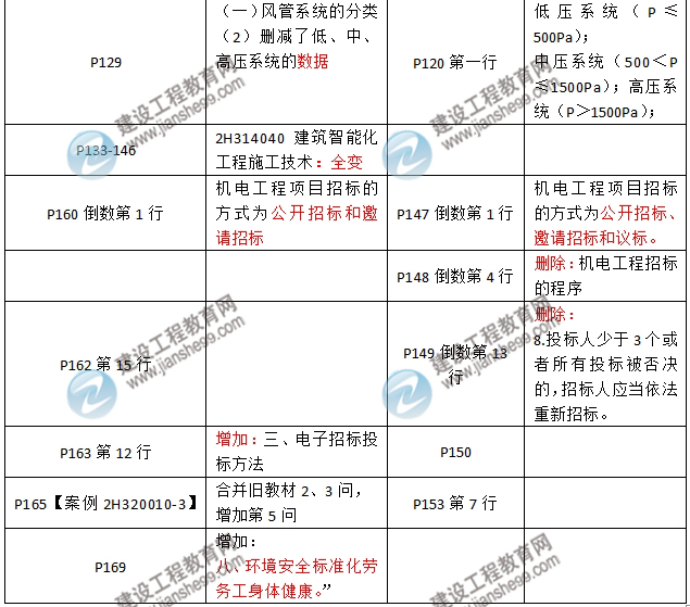 2016年二級(jí)建造師《機(jī)電工程管理與實(shí)務(wù)》新舊教材對(duì)比