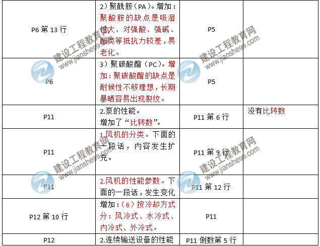 2016年二級(jí)建造師《機(jī)電工程管理與實(shí)務(wù)》新舊教材對(duì)比