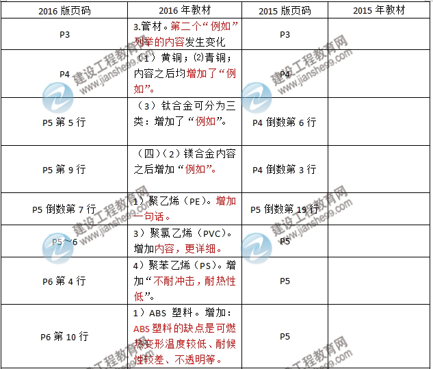 2016年二級(jí)建造師《機(jī)電工程管理與實(shí)務(wù)》新舊教材對(duì)比