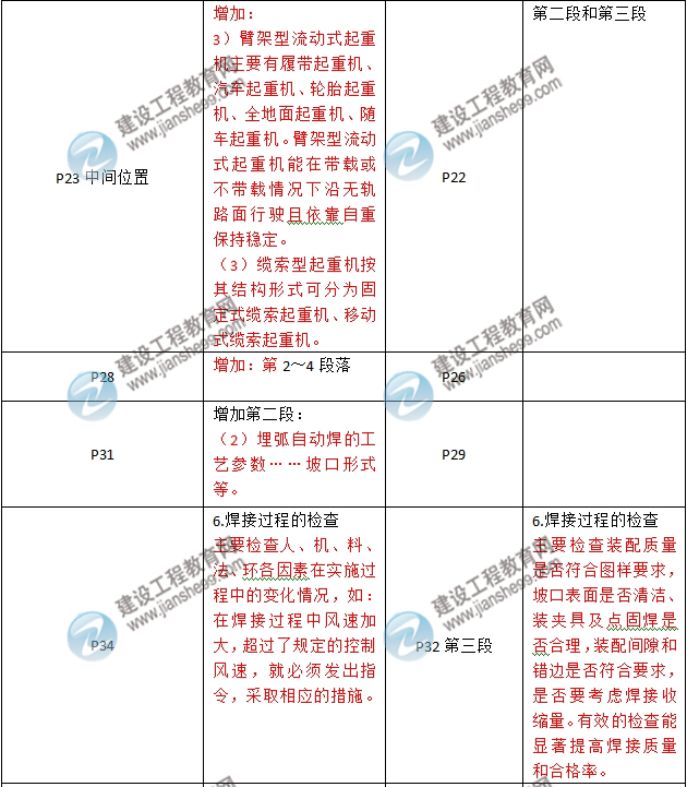 2016年二級(jí)建造師《機(jī)電工程管理與實(shí)務(wù)》新舊教材對(duì)比