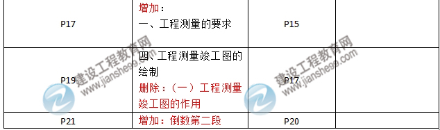 2016年二級(jí)建造師《機(jī)電工程管理與實(shí)務(wù)》新舊教材對(duì)比