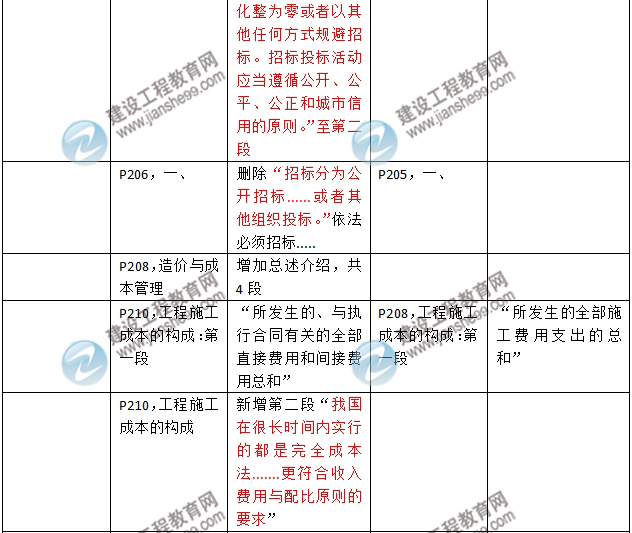 2016年二級(jí)建造師《建筑工程管理與實(shí)務(wù)》新舊教材對(duì)比