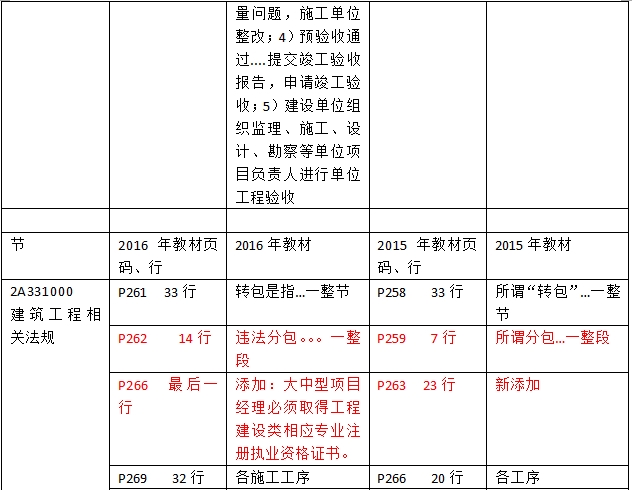 2016年二級(jí)建造師《建筑工程管理與實(shí)務(wù)》新舊教材對(duì)比