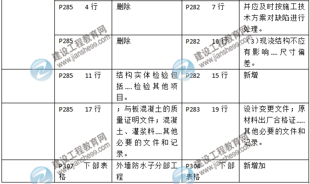 2016年二級(jí)建造師《建筑工程管理與實(shí)務(wù)》新舊教材對(duì)比