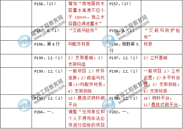 2016年二級(jí)建造師《建筑工程管理與實(shí)務(wù)》新舊教材對(duì)比