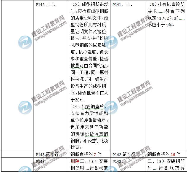 2016年二級(jí)建造師《建筑工程管理與實(shí)務(wù)》新舊教材對(duì)比