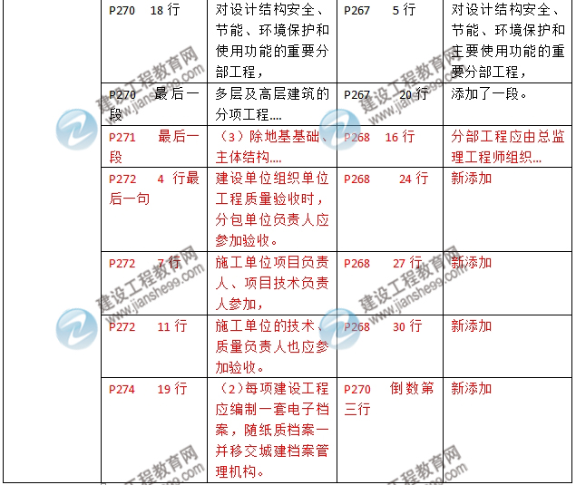 2016年二級(jí)建造師《建筑工程管理與實(shí)務(wù)》新舊教材對(duì)比