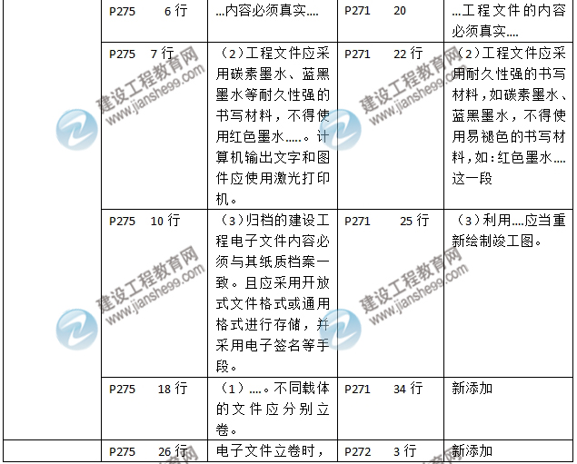 2016年二級(jí)建造師《建筑工程管理與實(shí)務(wù)》新舊教材對(duì)比