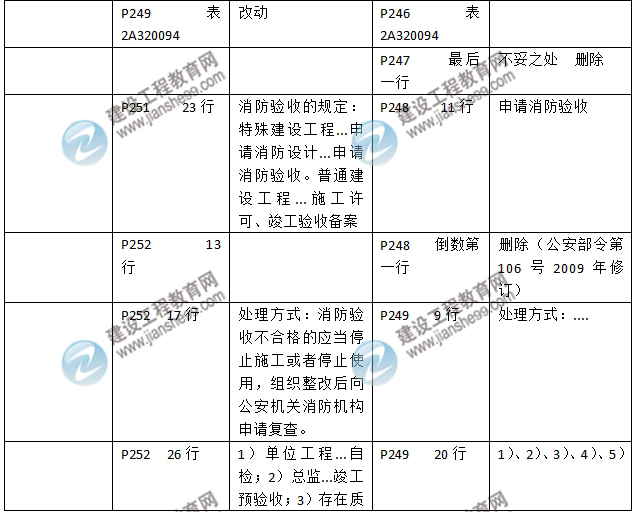 2016年二級(jí)建造師《建筑工程管理與實(shí)務(wù)》新舊教材對(duì)比