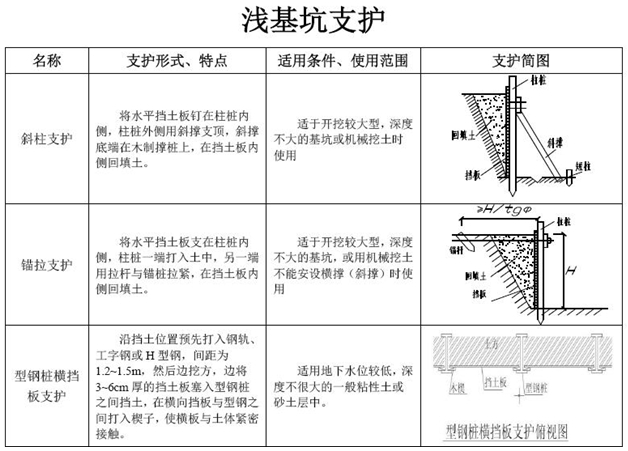 一級建造師考試復習重點：七種淺基坑支護形式