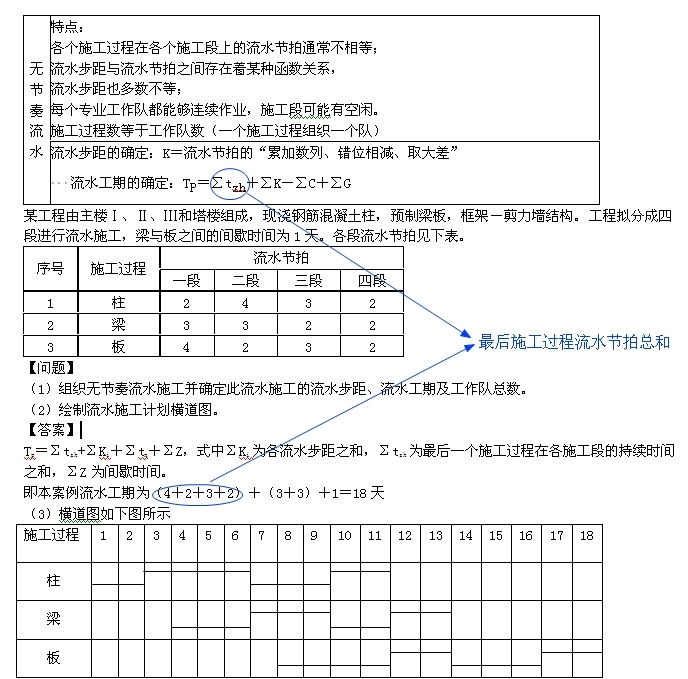 一級(jí)建造師考試復(fù)習(xí)重點(diǎn)：流水施工的組織形式以及各自特點(diǎn)